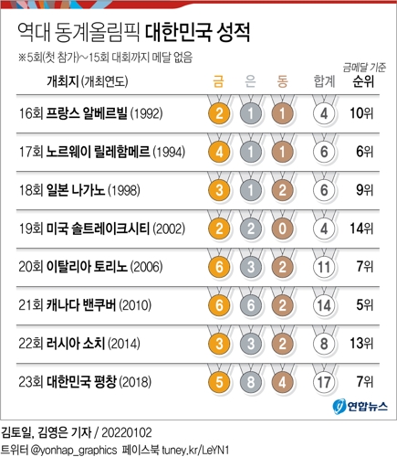 [그래픽] 역대 동계올림픽 대한민국 성적