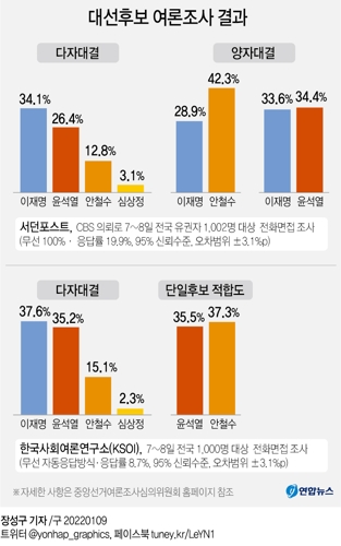 "야권 후보 단일화시…안철수 42.3% 이재명 28.9%"(종합) - 2