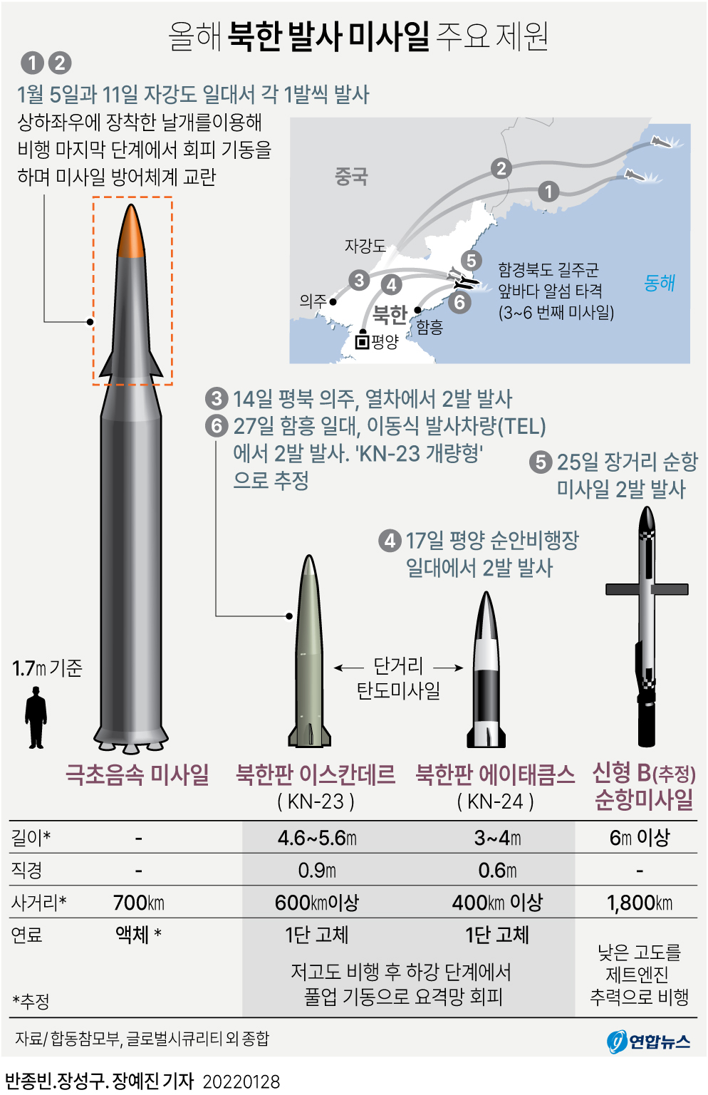 [그래픽] 올해 북한 발사 미사일 주요 제원(종합)