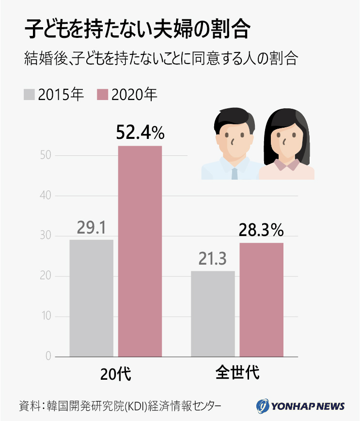子どもを持たない夫婦の割合 子どもを持たない夫婦の割合
