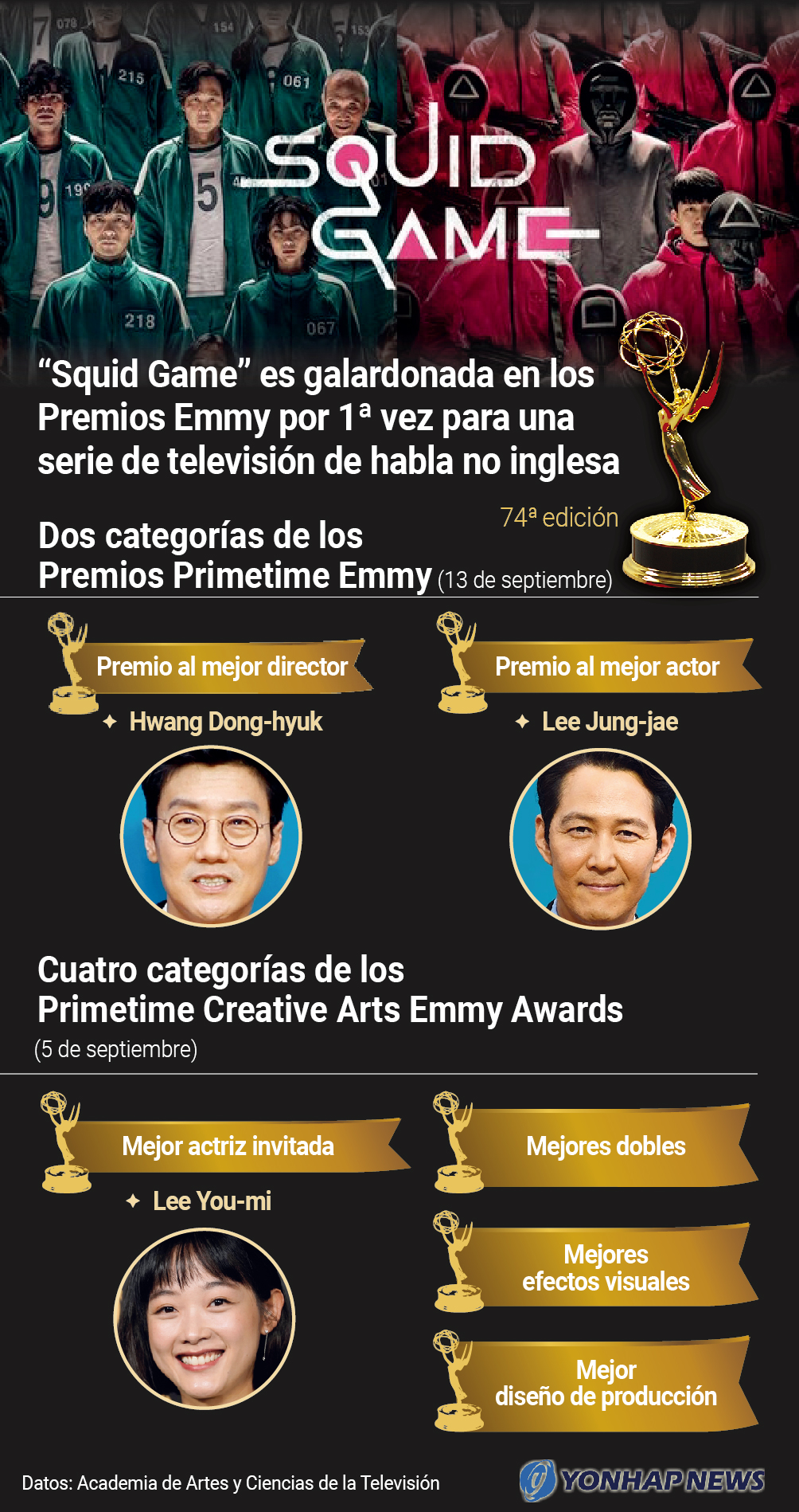 "Squid Game" es galardonada en los Premios Emmy por 1ª vez para una serie de televisión de habla no inglesa "Squid Game" es galardonada en los Premios Emmy por 1ª vez para una serie de televisión de habla no inglesa