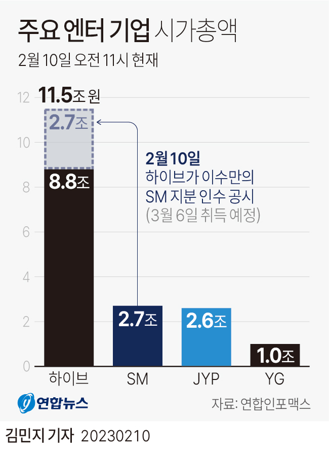 그래픽 주요 엔터 기업 시가총액 연합뉴스