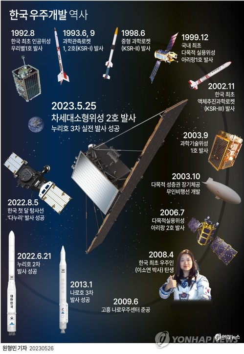 그래픽 한국 우주개발 역사 연합뉴스