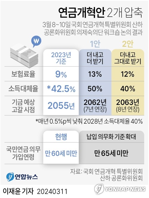 [그래픽] 국민연금 개혁안 2개 압축