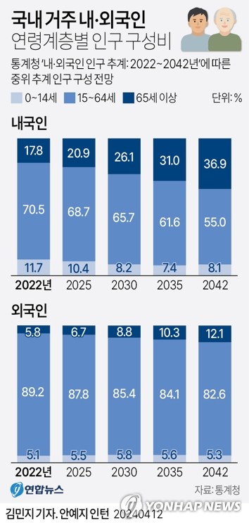 [그래픽] 국내 거주 내·외국인 연령 계층별 인구 구성비