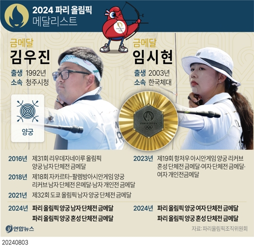 [그래픽] 2024 파리 올림픽 메달리스트 - 양궁 김우진·임시현