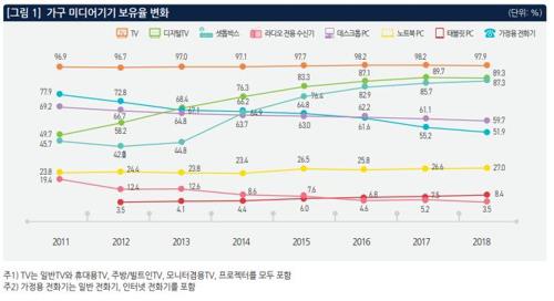 The ownership rate of household media equipment (Yonhap)