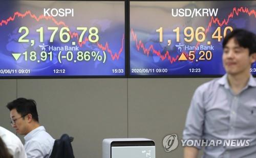 Electronic signboards at a KEB Hana Bank trading room in Seoul show the benchmark Korea Composite Stock Price Index (KOSPI) down 18.91 points, or 0.86 percent, to close at 2,176.78 on June 11, 2020, while the Korean won fell against the U.S. dollar. (Yonhap)