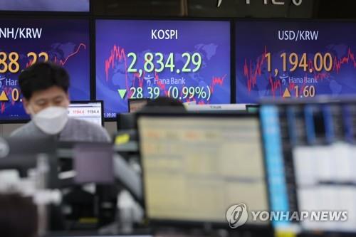 Electronic signboards at a Hana Bank dealing room in Seoul show the benchmark Korea Composite Stock Price Index (KOSPI) closed at 2,834.29m marking the lowest closing since Dec. 29, 2020(Yonhap) 