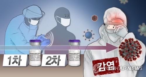韓国でブレイクスルー感染は計７７９人確認されている（イラスト）＝（聯合ニュース）
