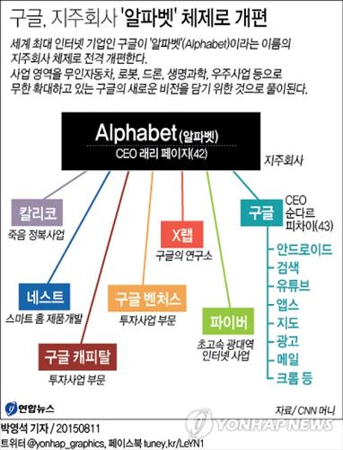 구글, 지주회사 '알파벳' 체제…무인차 등 사업확장 박차(종합2보) - 4