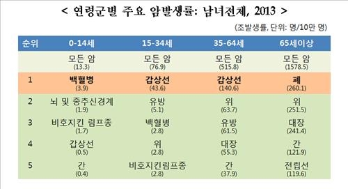 <한국인의 암> 50대 부부 '남편 위암, 아내 갑상선암' 조심 - 2