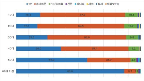 "스마트폰 없인 못살아" 46.4%…‘필수매체’TV 첫 추월 - 2
