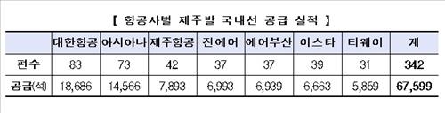 제주공항 운항재개 후 413편 이륙…임시편은 종료 - 2