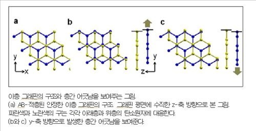 고효율 '2중층 그래핀 트랜지스터' 개발 한발짝 더 - 2