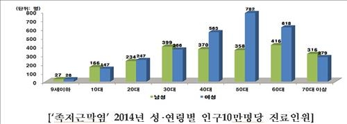 발바닥 아픈 족저근막염 환자, 5년간 2배로 늘어 - 2