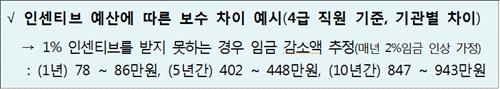 '신의 직장은 옛말'…금융공공기관 연봉 어떻게 달라지나 - 6