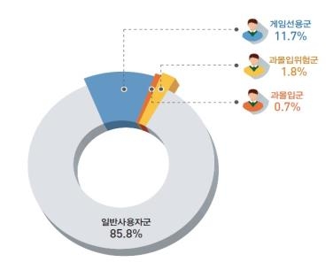 "초·중·고교생 1천명 중 7명은 게임 과몰입" - 2