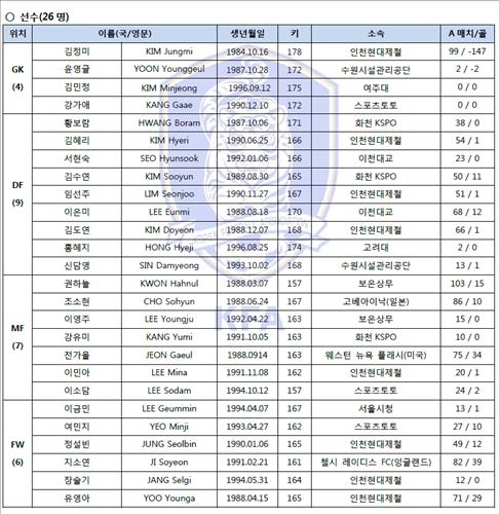 여자축구 올림픽 예선 소집훈련…여민지 복귀, 박은선 제외 - 2