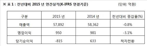아시아나 지난해 영업이익 950억원…3.1% 감소(종합) - 2