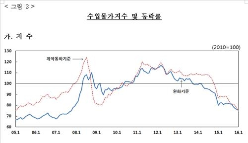 저유가 장기화에 1월 수입물가 8년3개월 만에 최저치 - 2