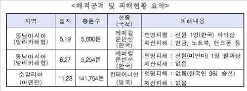 작년 한국선박 동남아서 무장강도 피해 1건·퇴치 1건 - 2