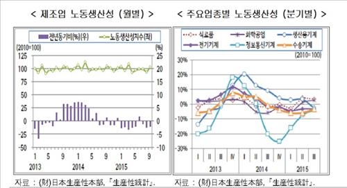 "아베노믹스 3년, 일본 제조업 지표 오히려 후퇴" - 2
