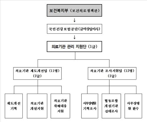 '사무장병원' 잡는 전담조직 생긴다…"불법행위 신속대응" - 2