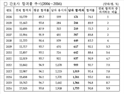 '백의의 전사' 남자 간호사, 54년 만에 1만명 넘었다 - 2