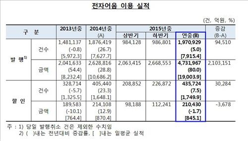 작년 전자어음 발행인 2만명 돌파…발행액 80% 급증 - 2