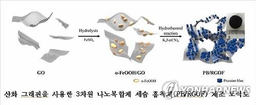 성능 끌어올린 방사성 세슘 흡착제 기술 개발 - 3