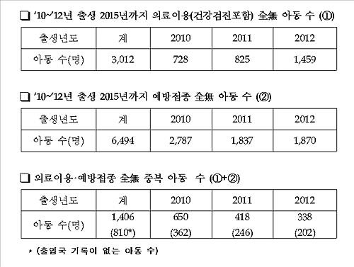 예방접종 안한 국내 4~6세 아동 810명 '학대 의심' - 2