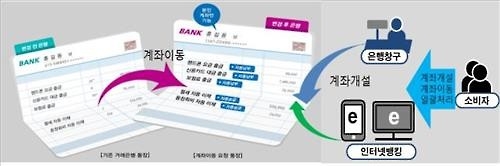 은행 창구·인터넷사이트서도 주거래 계좌 쉽게 옮긴다 - 2
