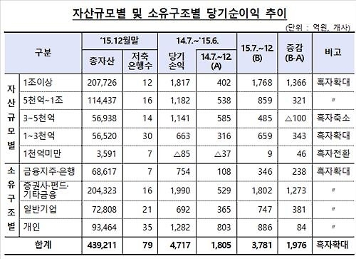 '미운 오리새끼에서 백조로'…저축은행 실적 개선세 '눈에 띄네' - 2