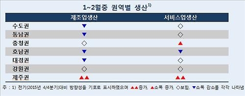 "지역경기 내수·수출 부진…제주만 호조" - 2