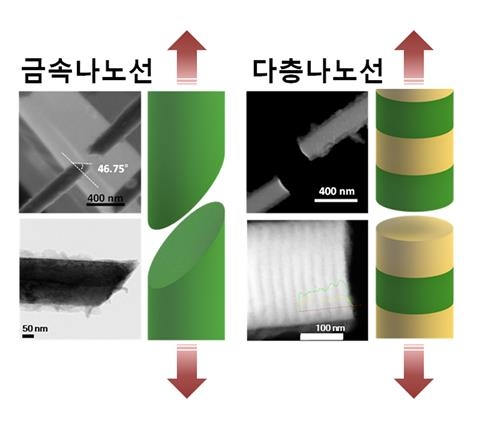 당기는 힘에 10배 더 잘 견디는 금속 나노선 개발 - 2