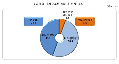 한국인 94% "현재의 경제구조, 대기업에 편향" - 2