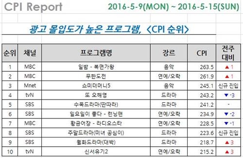 <시청자가 찜한 TV> 돌아온 캔디 스토리…'미녀 공심이' 8위 - 4