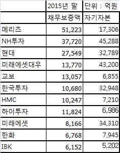 증권업계 우발채무 1년 새 4조원 넘게 급증…건전성에 '경고등' - 4