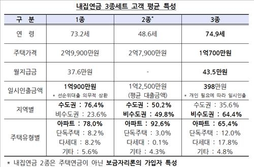 내집연금 3종세트 출시 한 달…상담 6배로 증가 - 2