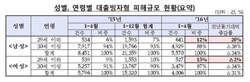 '고용불안' 20대 노리는 '그놈 목소리' 대출사기 증가 - 3