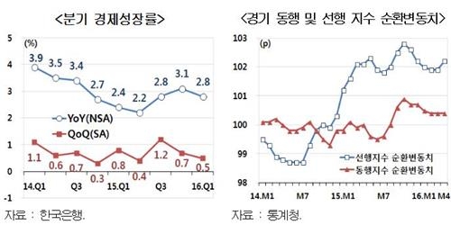 현대경제硏 "장기불황 국면 진입…저점 형성 기대감도" - 2