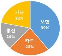계좌이동제 시행 7개월 만에 '계좌 갈아타기' 500만건 돌파 - 3