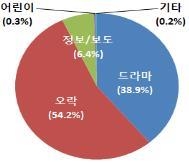 TV VOD 시청시간 가구당 월 160분…오락 프로가 54% - 2
