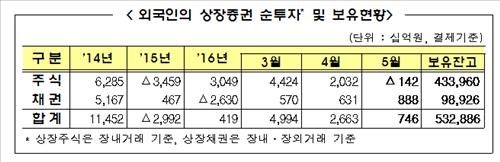 외국인 투자자 5월 국내 주식시장서 석 달 만에 순매도 - 2