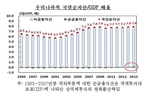 우리나라 국부 1경2천359조…가구당 순자산 3억6천만원(종합) - 2