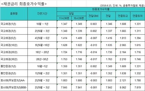 국고채 금리, 하루 만에 하락 전환 - 2
