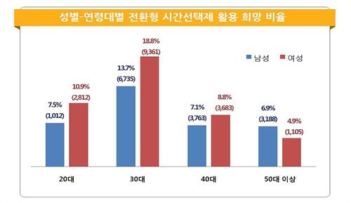 공공부문 30대 여성, '전환형 시간선택제' 수요 커 - 3
