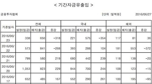 국내 주식형 펀드서 354억원 순유출 - 2