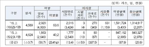 PC·노래방 등 청년 고용업소 64%, 근로계약 안 지켰다 - 2
